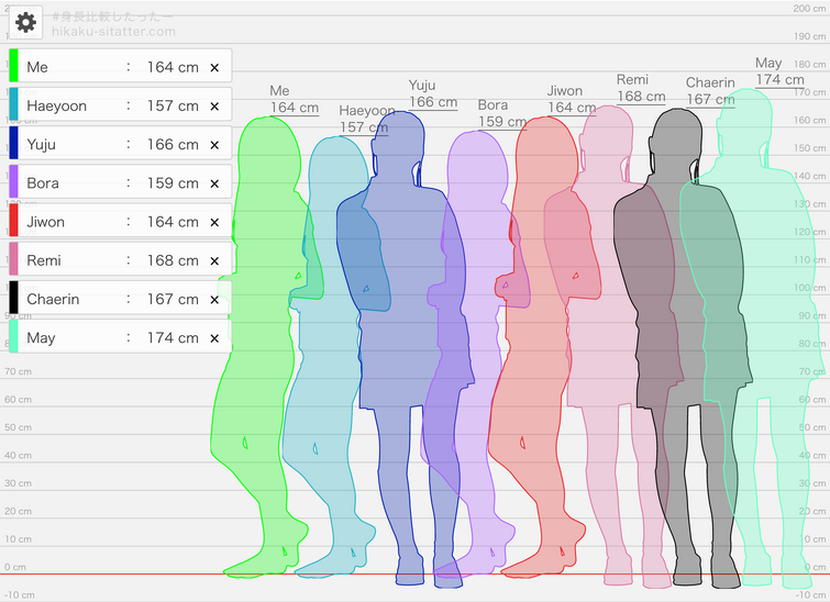 My height vs. Cherry Bullet Fandom
