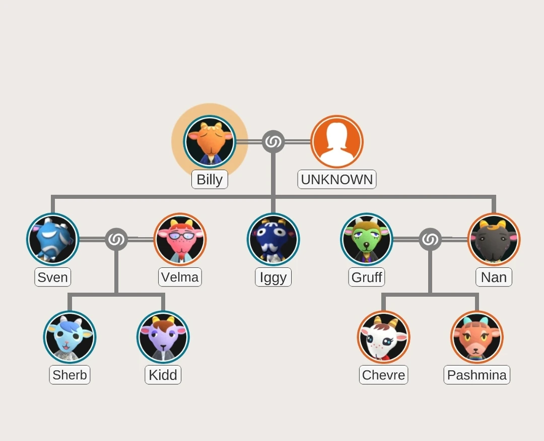 The Animal Crossing Goat Family Tree Fandom