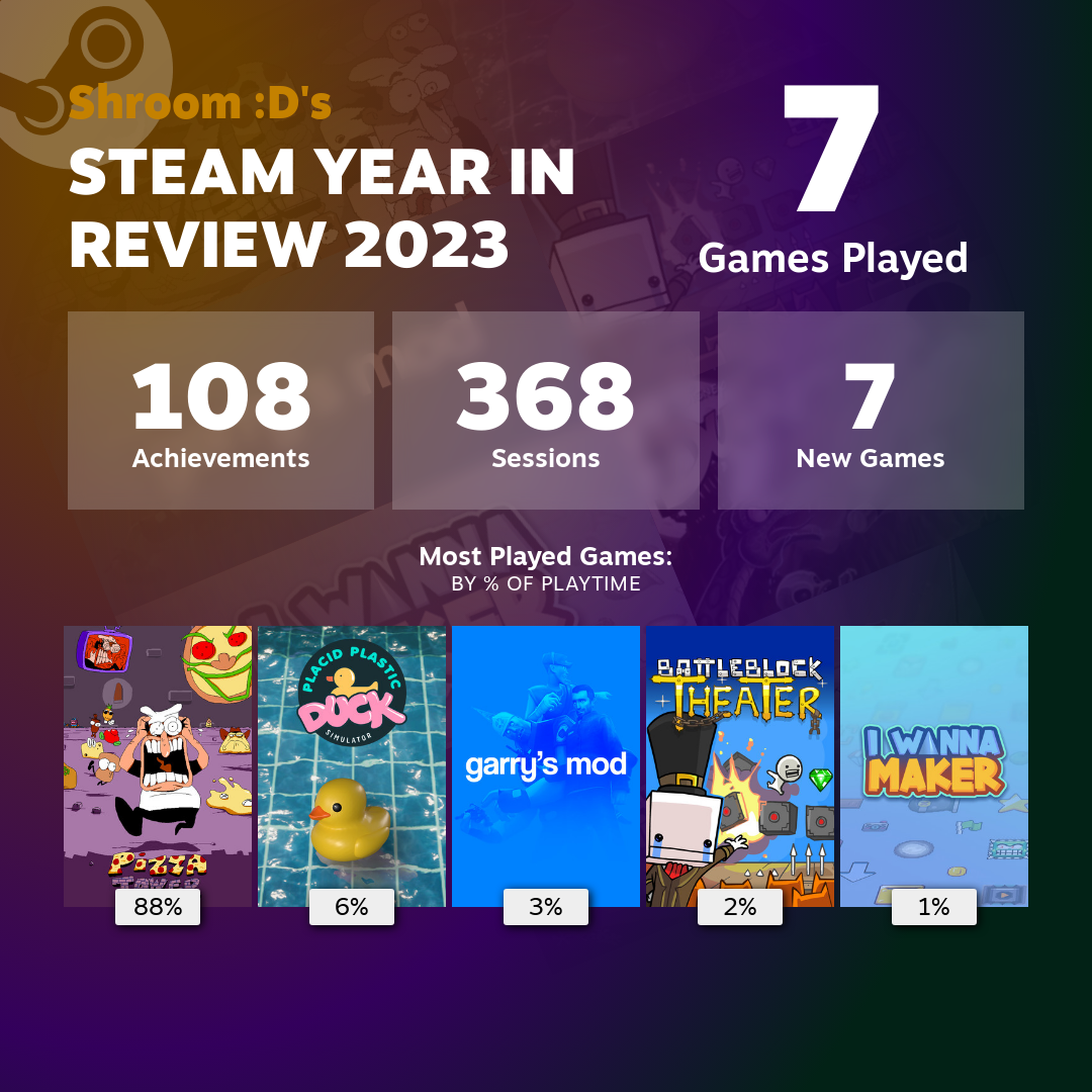 My very expected steam year in review Fandom