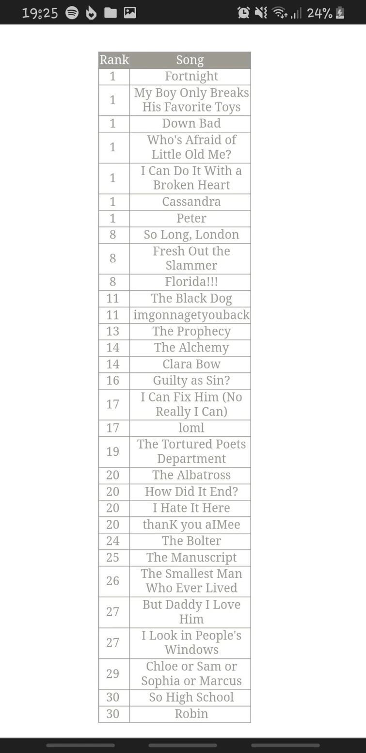 TTPD Sorter | Fandom
