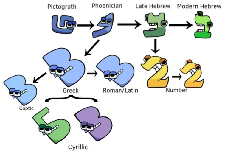 Alphanumeric Evolution of A,1 and Aleph to X, Ksi and Samech for Coptic ...