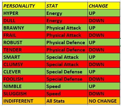 User blog:Famek/Pokemon Nature to LL Personality Table I made, Loomian  Legacy Wiki