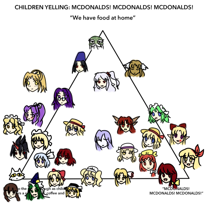 Mcdonalds Alignment Chart Chaldea Editon Mcdonald S Alignment Chart