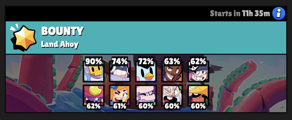 When Sprout Has A 90 Win Rate In Bounty Fandom - brawl stars character winrates