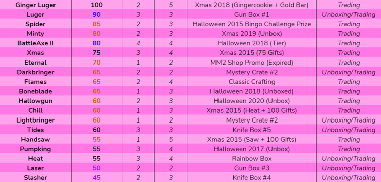 MM2 Supreme Values List May 2022 