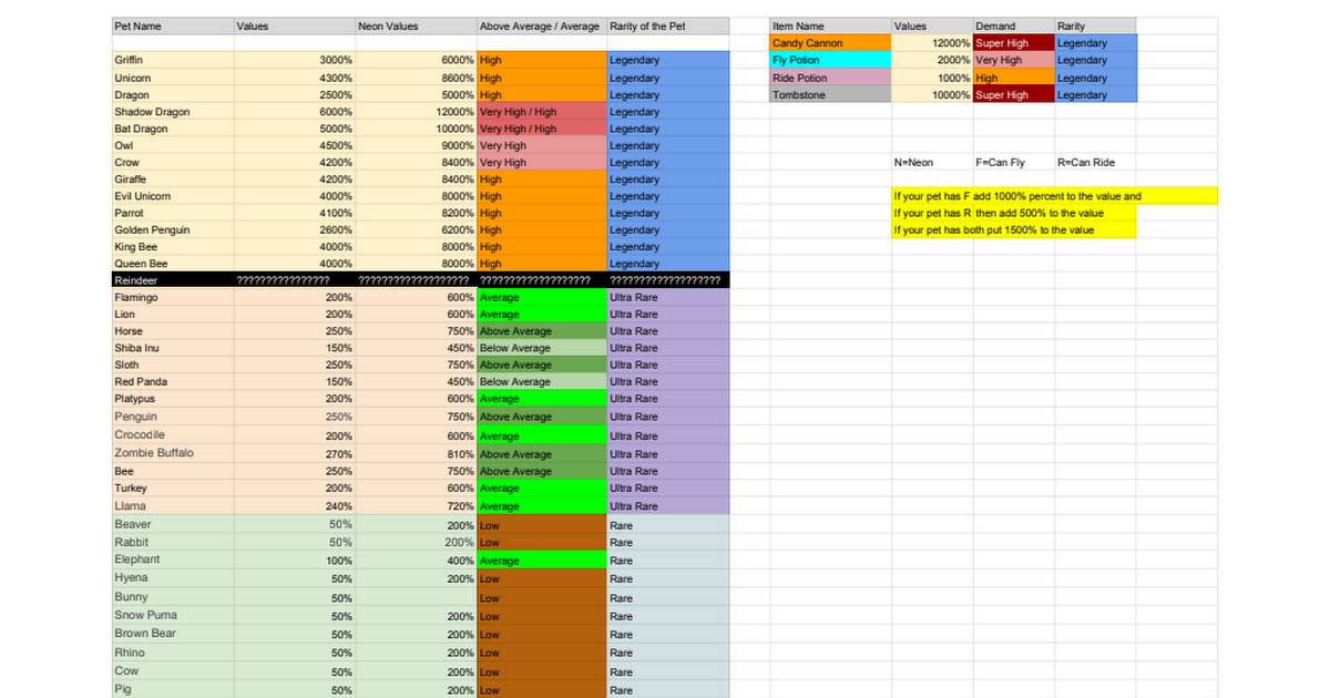 Value adopt me List of