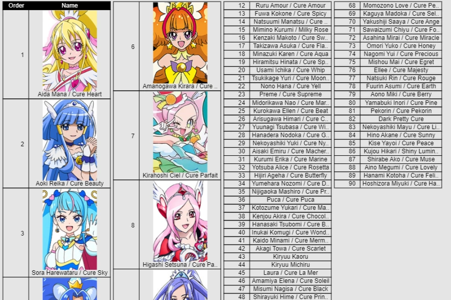 My top 10 according to the Precure character sorter. Fandom