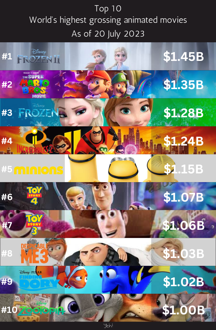 top-10-highest-grossing-animated-movies-click-for-full-view-fandom