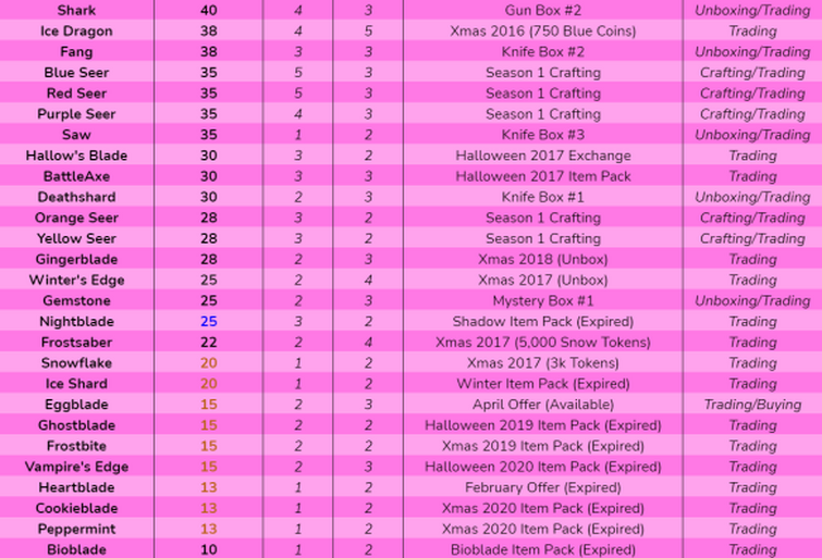 MM2 SUPREME VALUES! (Only The GODLY Section) Last updated May 12th 