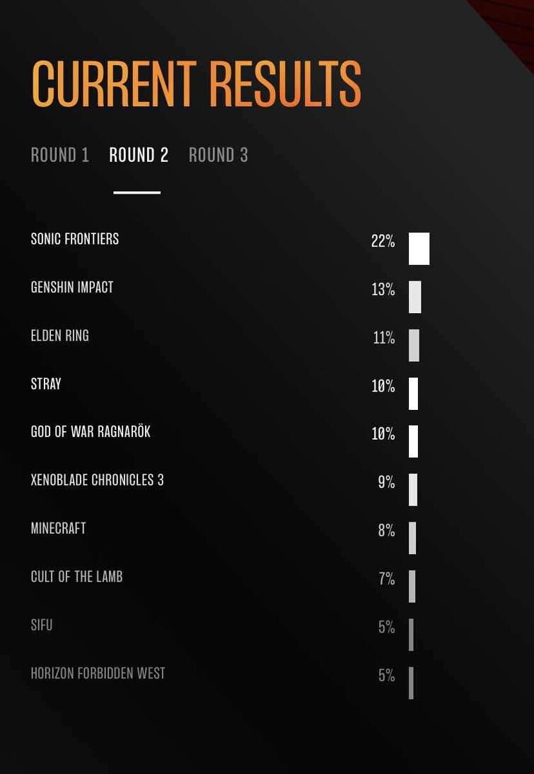 The Game Awards on X: Today voting opens for Players' Voice, our