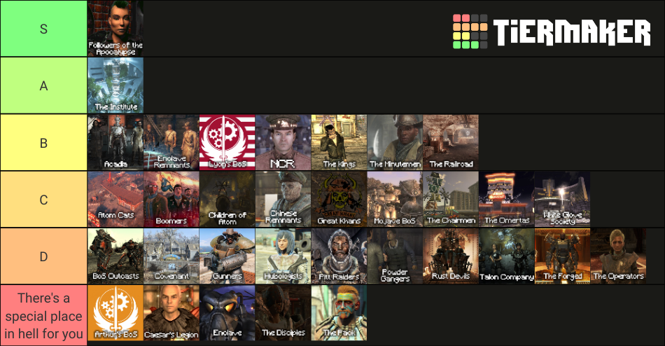 Faction tier list fandom