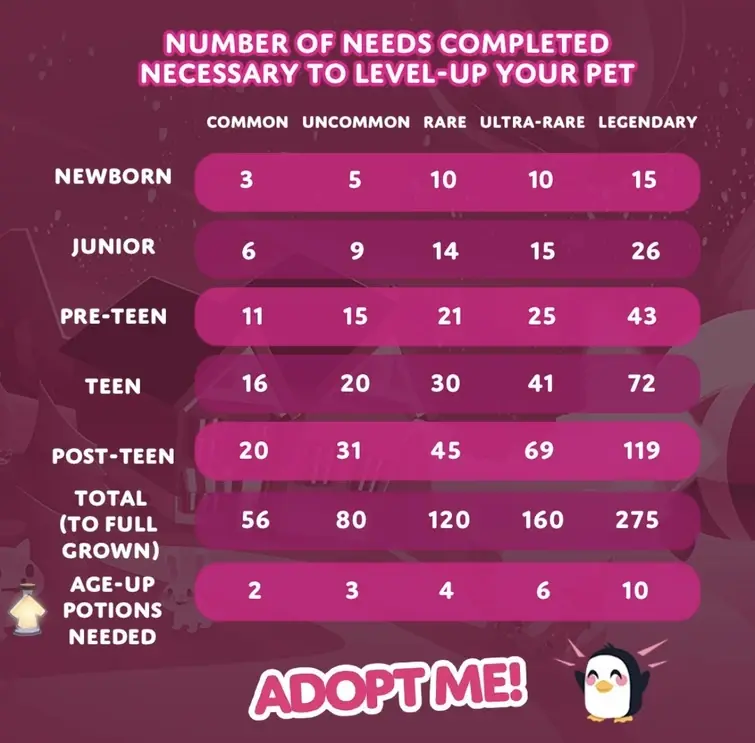 How many tasks does it take to age up a legendary pet completely fandom