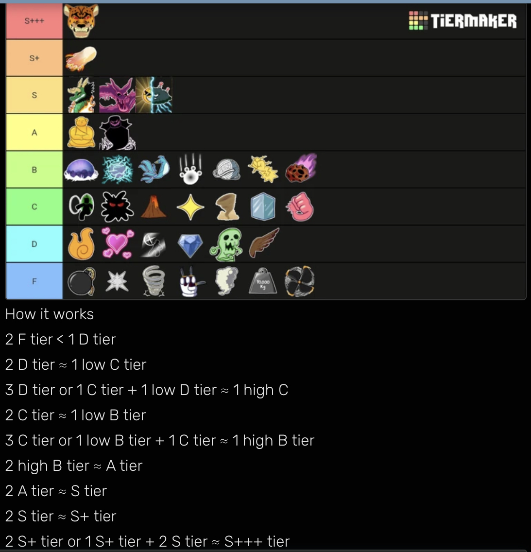 Blox Fruits Trade Tier List