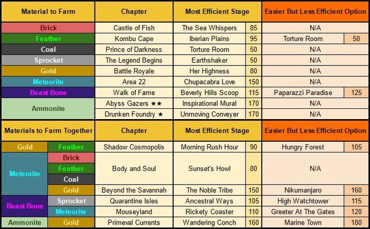Is Builder&rsquo;s Blitz stages more efficient than Sol/UL farming? | Fandom