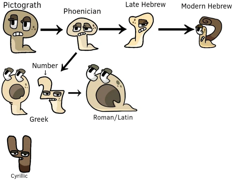 Alphanumeric Evolution of Cyrillic Script | Fandom