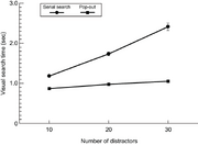 Serial-and-pop-out-search-times-Line-diagram-showing-the-mean-n-33-visual-search