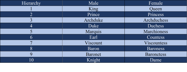 Noble Peerage