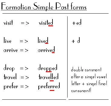 Simple Past | Grammar Wiki | Fandom
