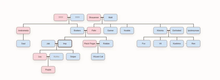 imp family tree v1.1 | Fandom