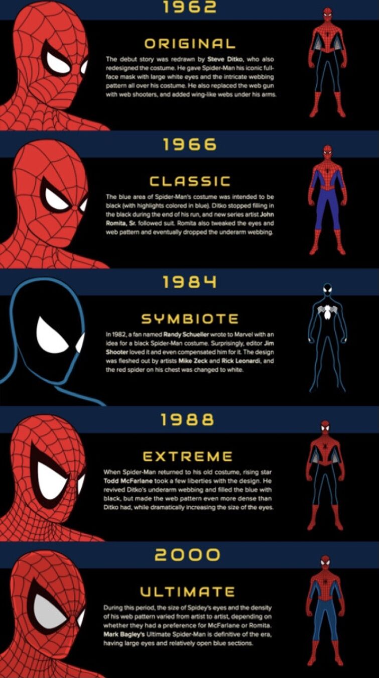 Все названия человека паука. Виды человека паука. Эволюция человека паука. Эволюция костюма человека паука в комиксах. Характеристика человека паука.