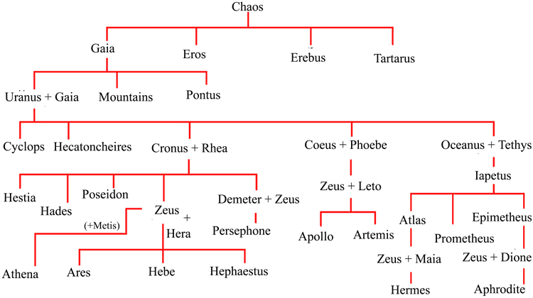 cronus and rhea family tree