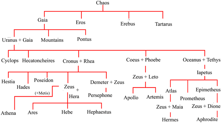 zeus family tree