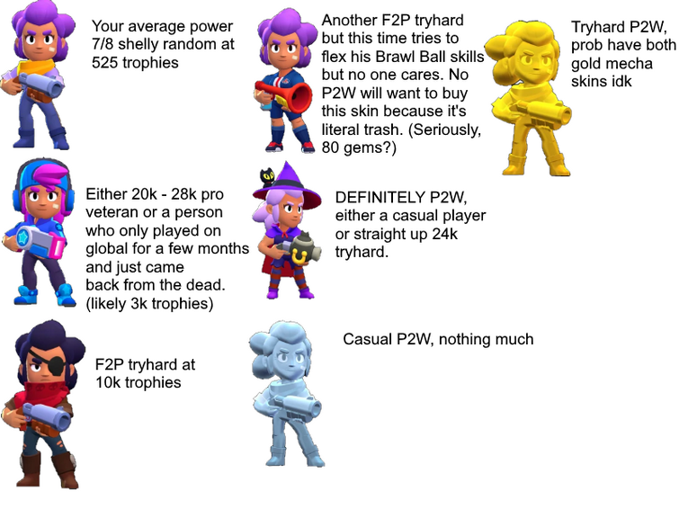 I Made Stereotypes For Shelly Skins Fandom - brawl stars how to get star shelly skin 2020