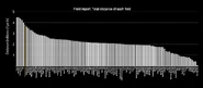 Graph of all field's lengths. Georgia Southern, one of the longest fields, is highlighted.