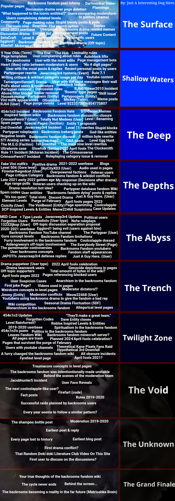 My 2023 Backrooms Fandom Iceberg Chart Fandom