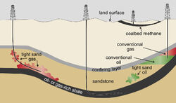 Schematic cross-section of general types of oil and gas resources and the orientations of production wells used in hydraulic fracturing