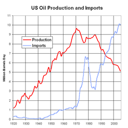 US Oil Production and Imports 1920 to 2005