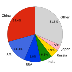 CO2 emission pie chart