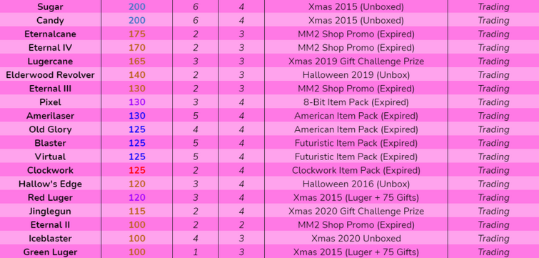 MM2 Supreme Values List March 2022 