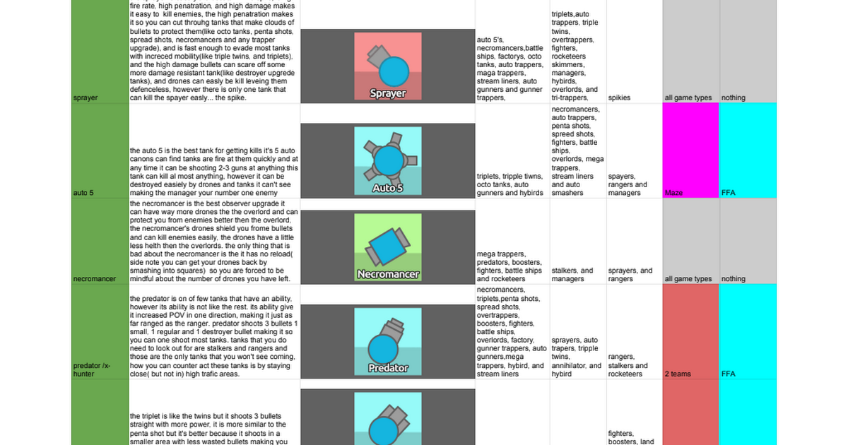 The Diep.io Tier List! A viability list made by Shyguymask, Anokuu and  Corrupt-X for every classes! Feel free to post your thoughts! : r/Diepio