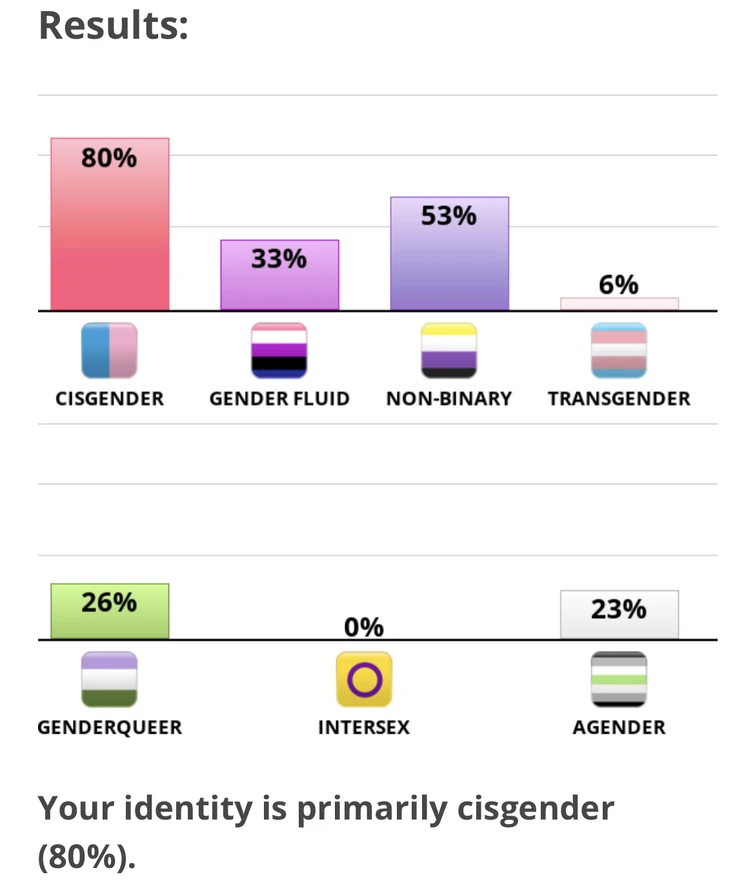 Gender identity test (make it a thread) Fandom