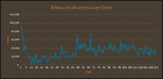 Votes over time (polls)