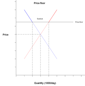 Price floor (economy)