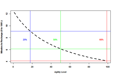 Minutes-to-recharge-0to100 by agility-level