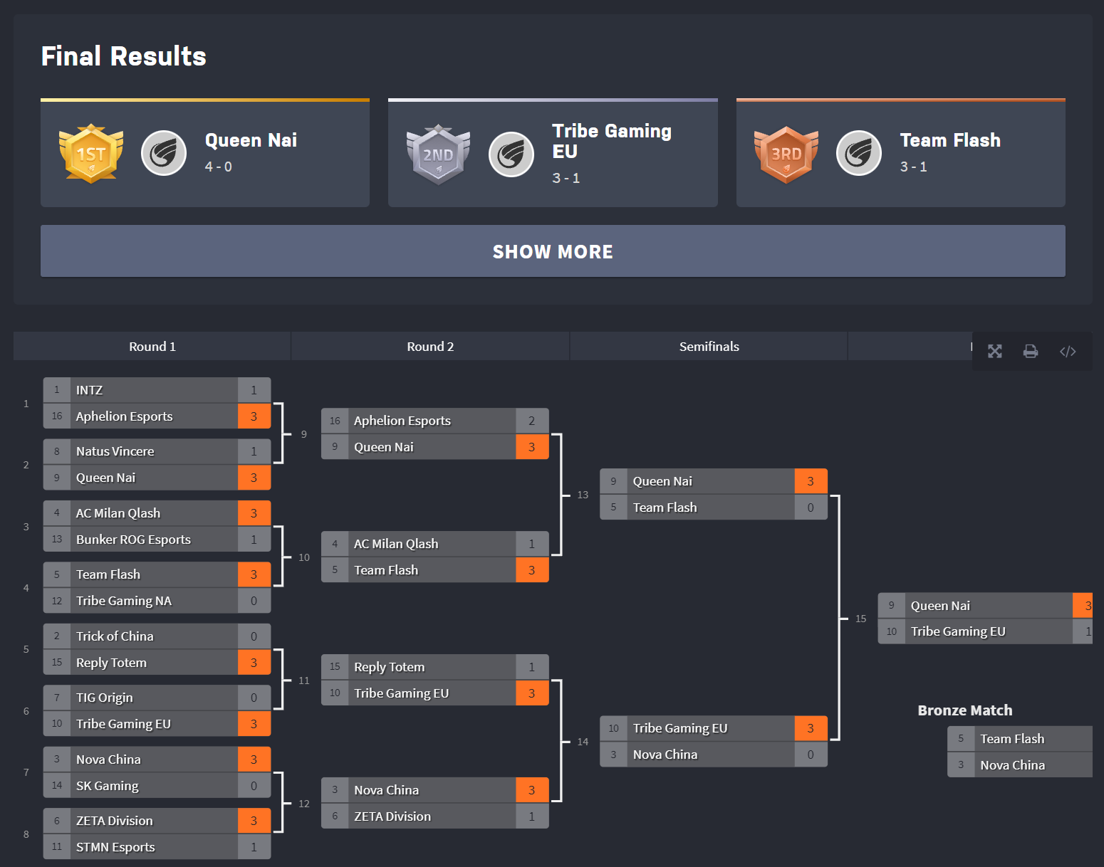 I made a Fantasy Brawl Stars World Finals Bracket Fandom