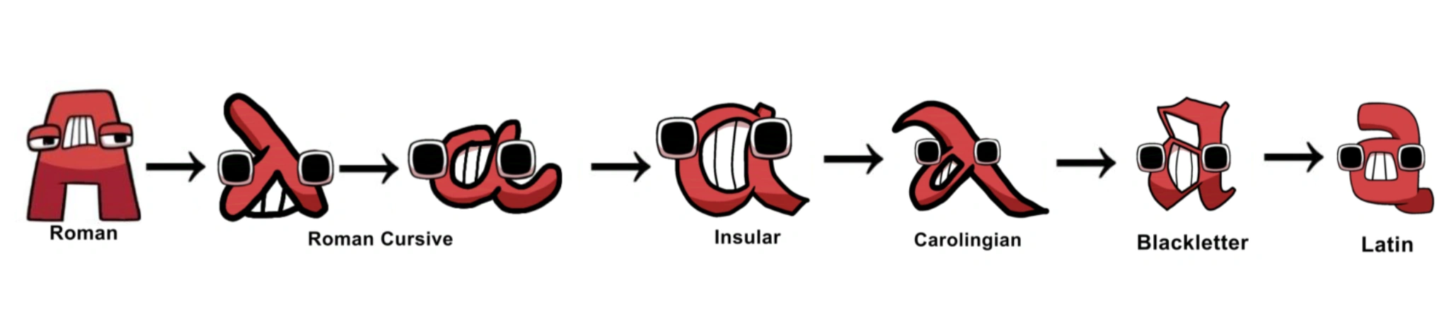 Alphanumeric Evolution of Lowercase | Fandom