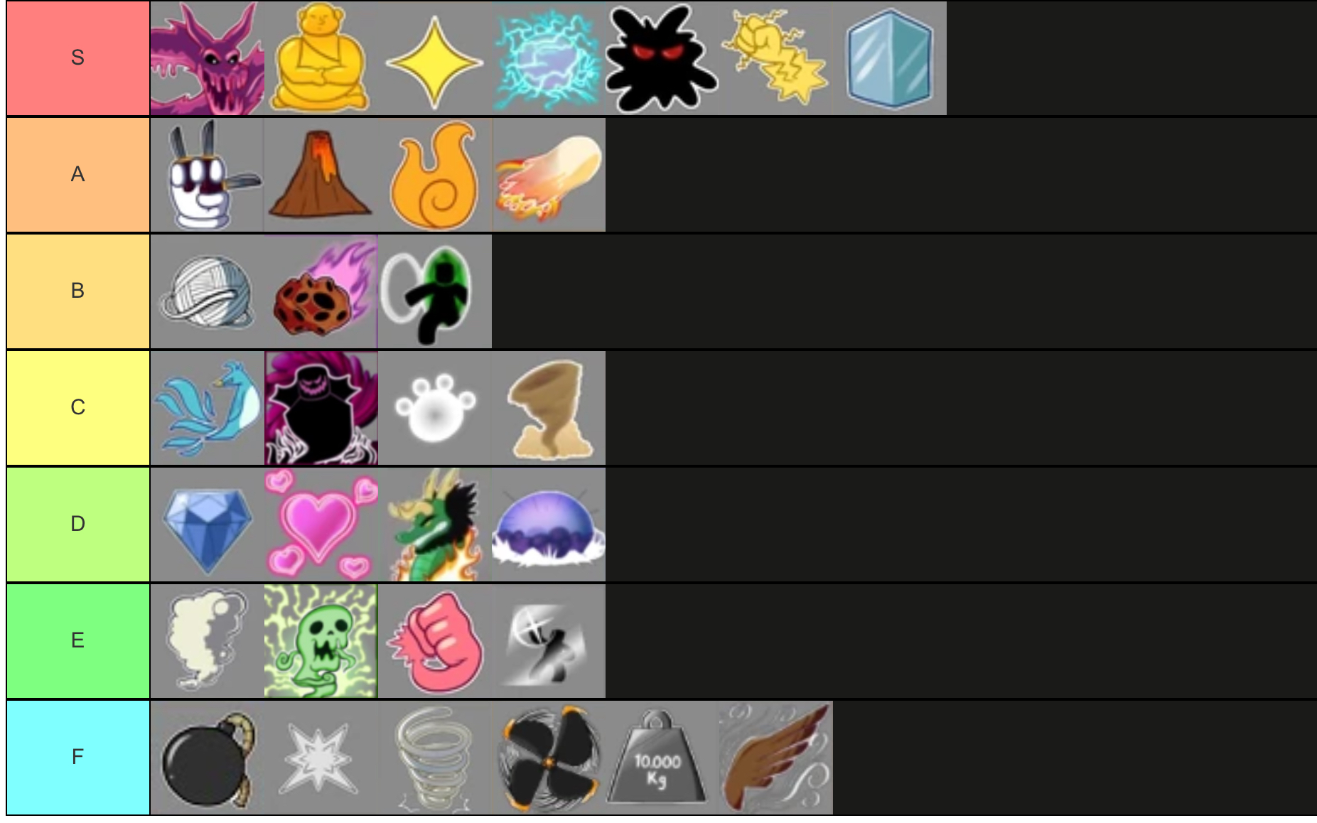 My grinding tier list : r/bloxfruits