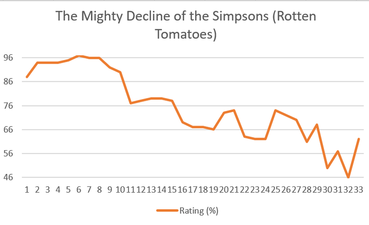 The Simpsons - Rotten Tomatoes