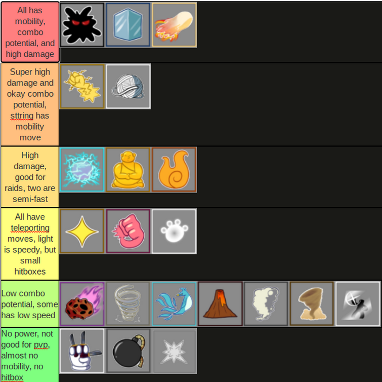 blox fruits pvp tier list AND grind list, Im max lvl with all