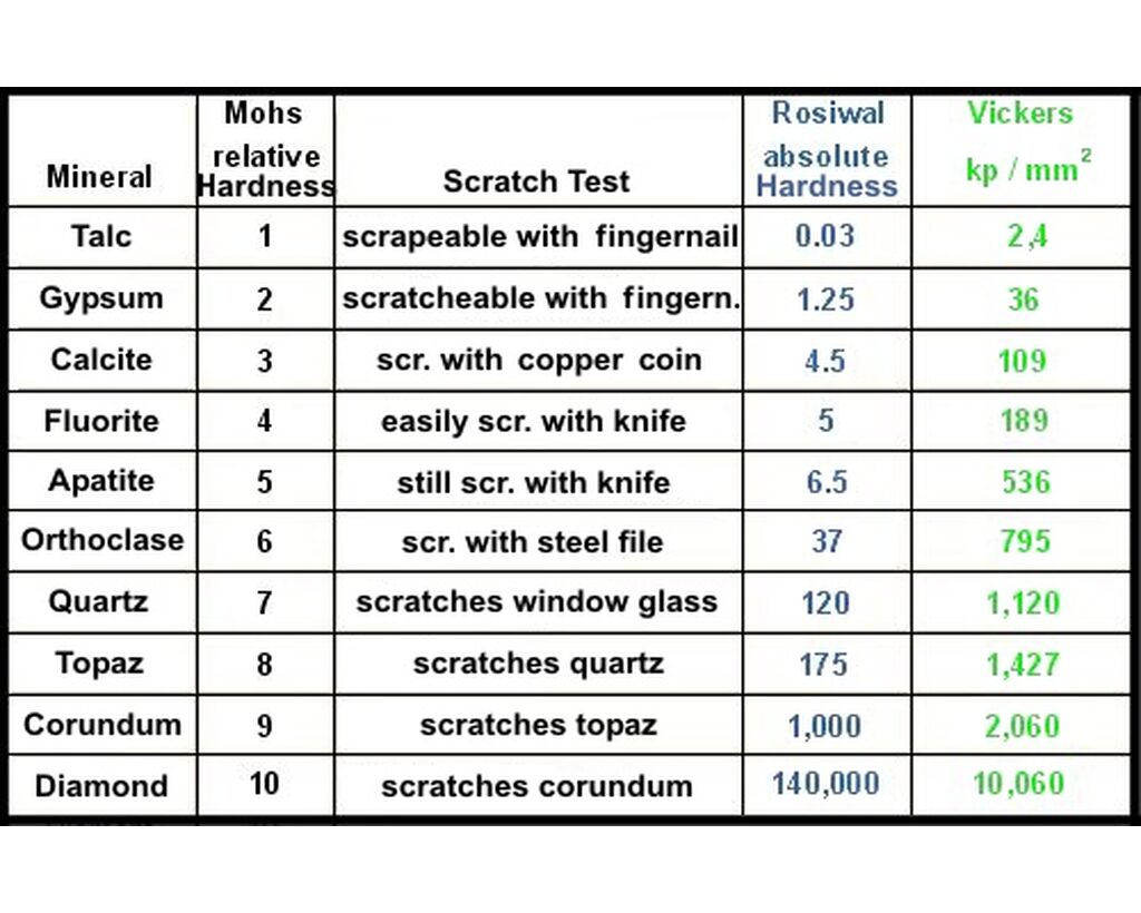 Mohs scale minerals