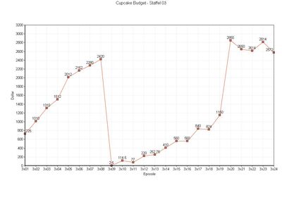 Cupcake Budget Staffel 03.jpg