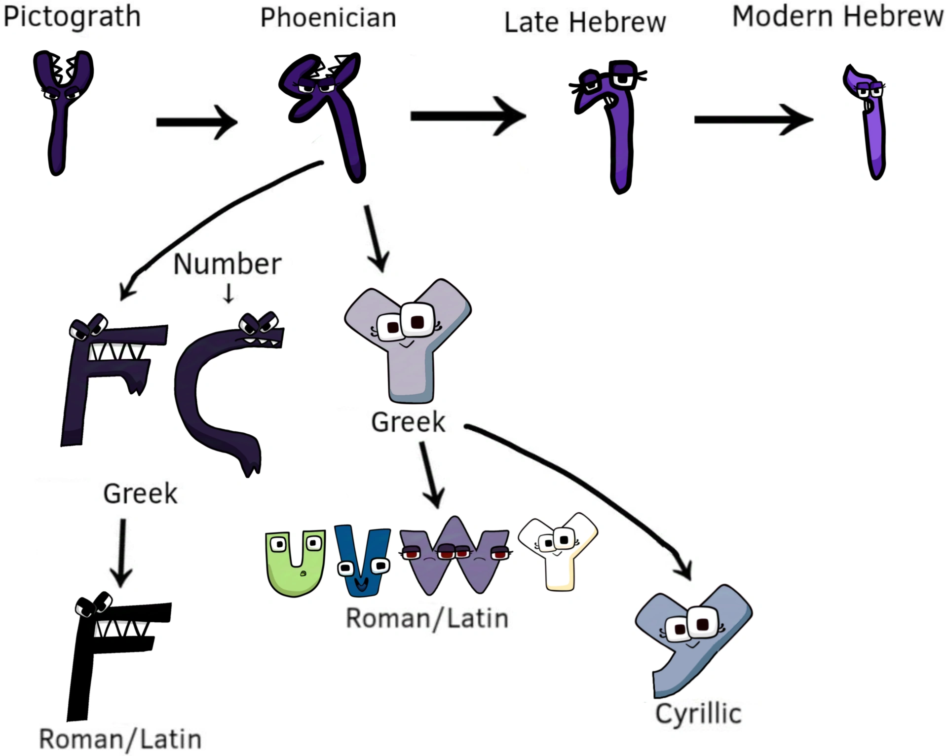 Alphanumeric Evolution: F, Digamma, U, V, W, Y, Upsilon, У and ו | Fandom