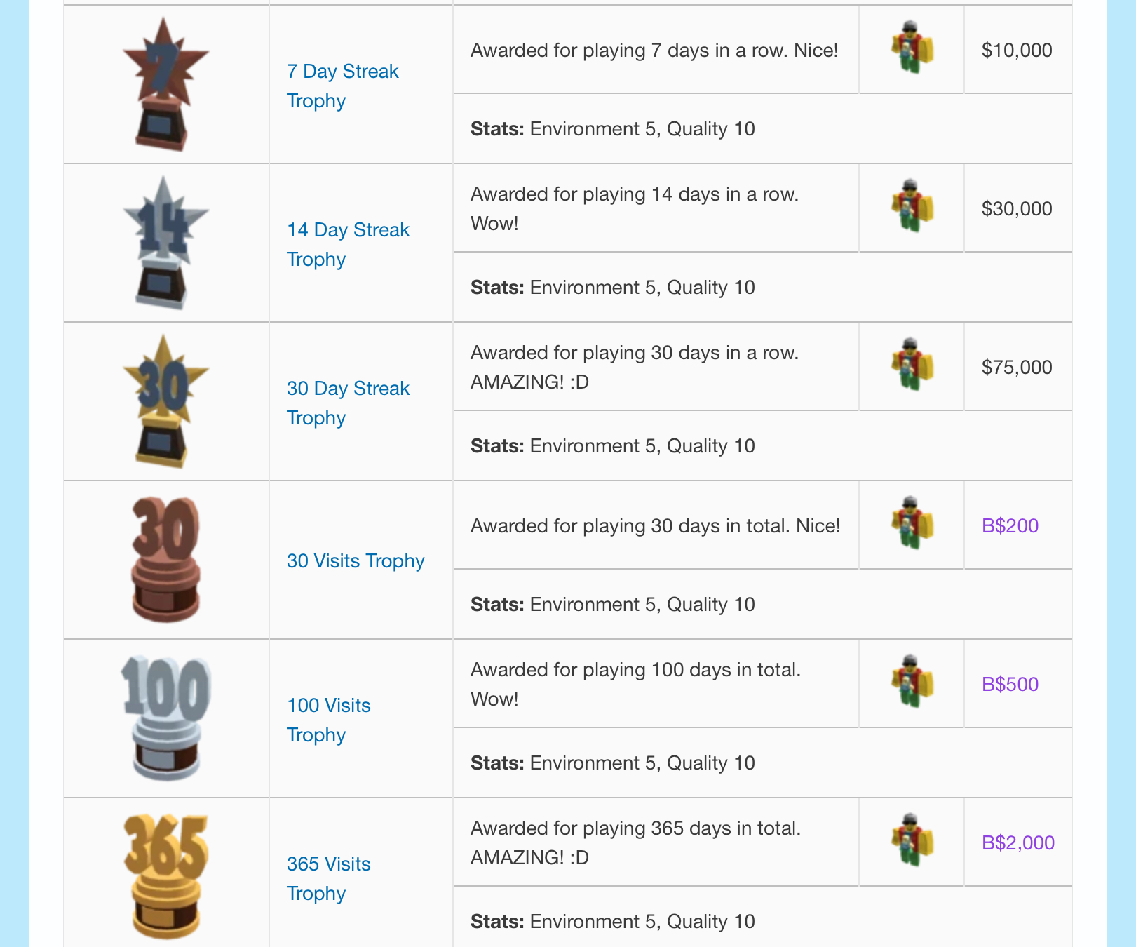 All Bloxburg Trophies Explained 