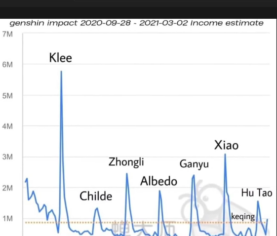 Oh Look A Graph Of The Popularity Of Event Characters Fandom