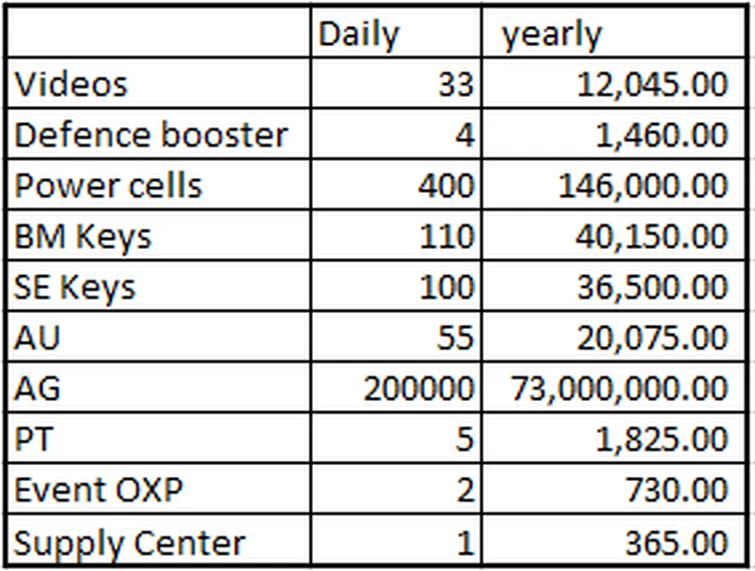 33-videos-0-66-per-day-125-45-year-player-fandom