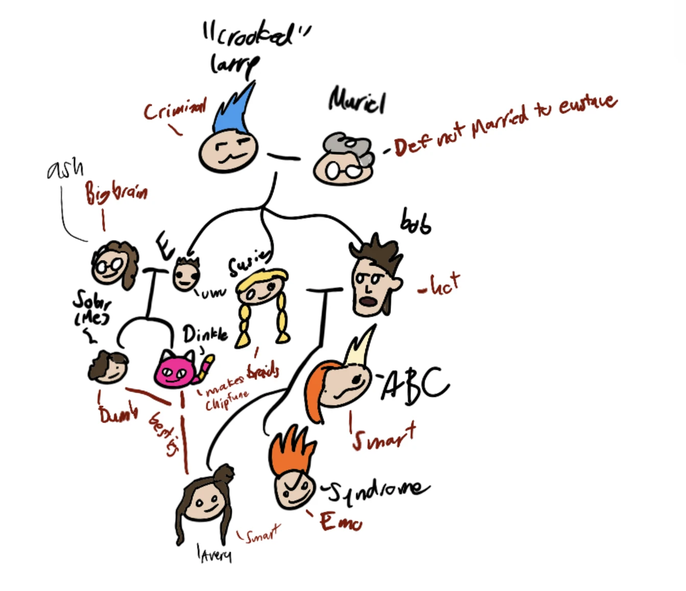 my family tree (joke) Fandom